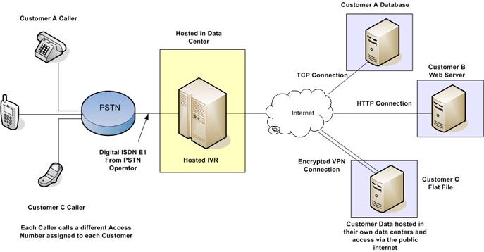 Hosted_IVR